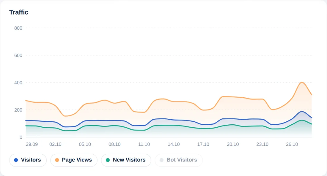 Graphique du trafic quotidien des 30 derniers jours avec des lignes pour les visiteurs, les pages vues et les nouveaux visiteurs