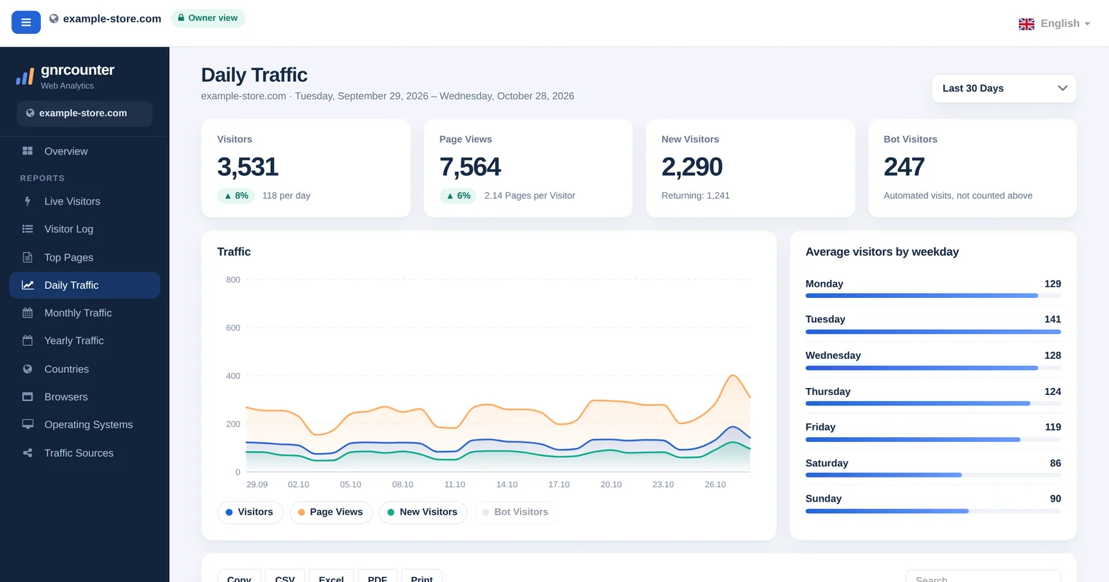 La page Trafic quotidien de GNRCounter avec des cartes de synthèse, un graphique de tendance quotidienne, des moyennes par jour de la semaine et un tableau, avec des données d’exemple
