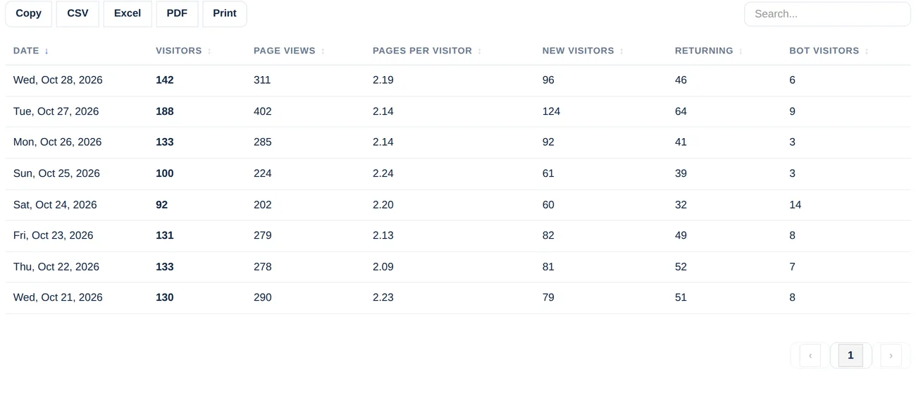 Tableau avec une ligne par jour et des colonnes pour visiteurs, pages vues, pages par visiteur, nouveaux visiteurs, visiteurs récurrents et robots