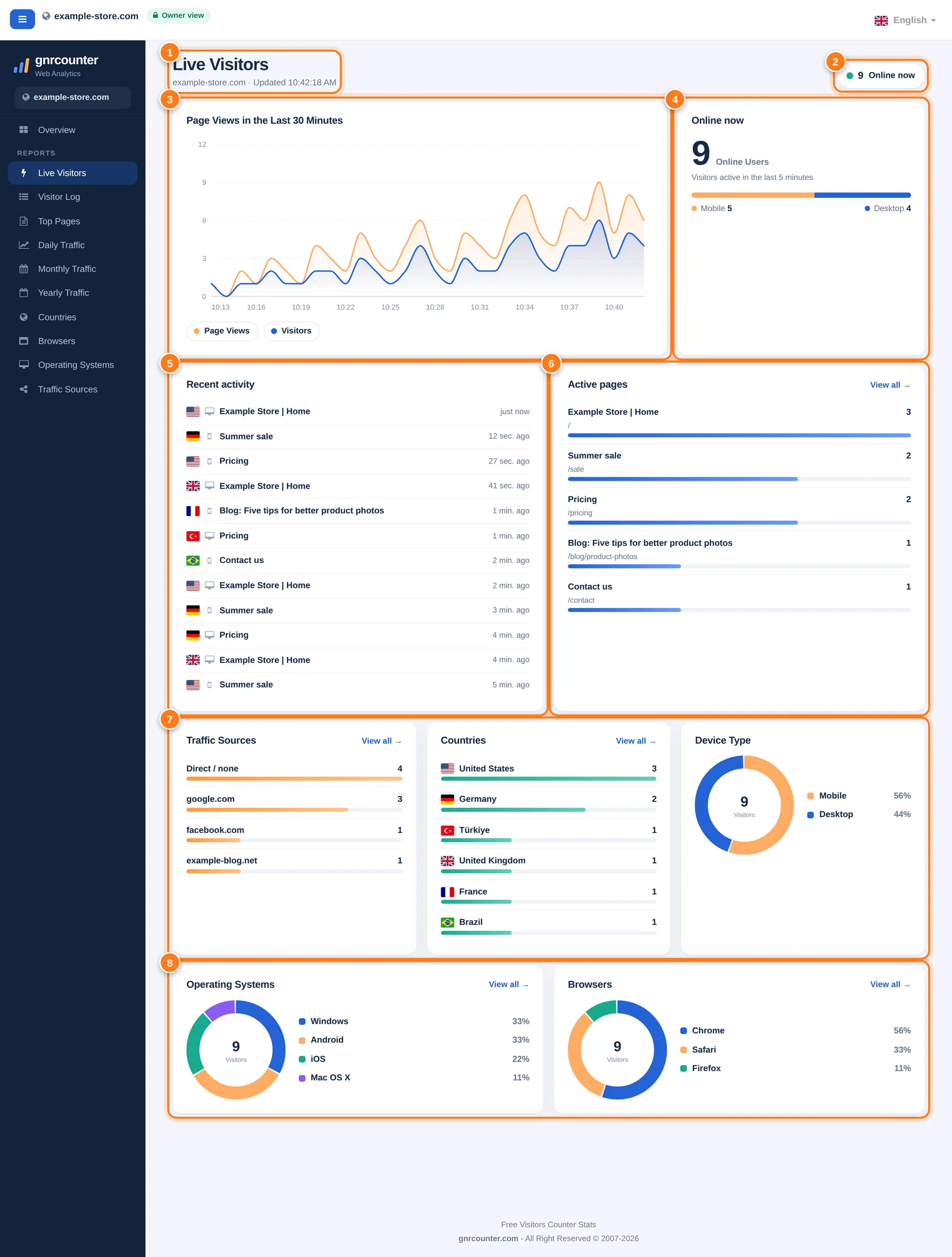 La page Visiteurs en direct avec huit zones numérotées : en-tête, badge En ligne maintenant, graphique des pages vues des 30 dernières minutes, carte En ligne maintenant, activité récente, pages actives, sources, pays et type d’appareil, et systèmes d’exploitation et navigateurs