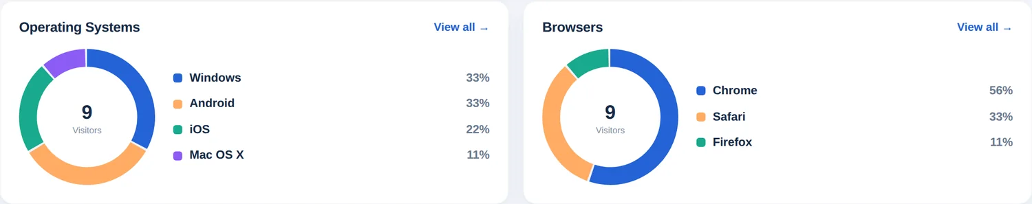 Deux graphiques en anneau montrant les systèmes d’exploitation et les navigateurs en pourcentage des visiteurs en ligne