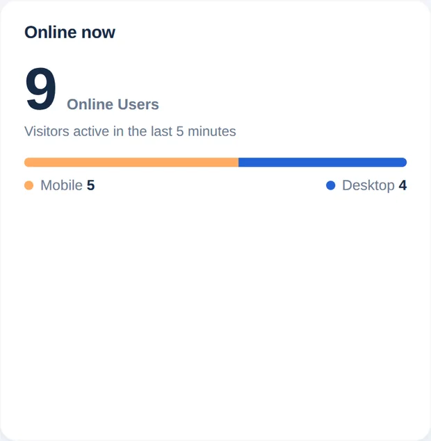 Carte En ligne maintenant avec 9 utilisateurs en ligne et répartition mobile et ordinateur