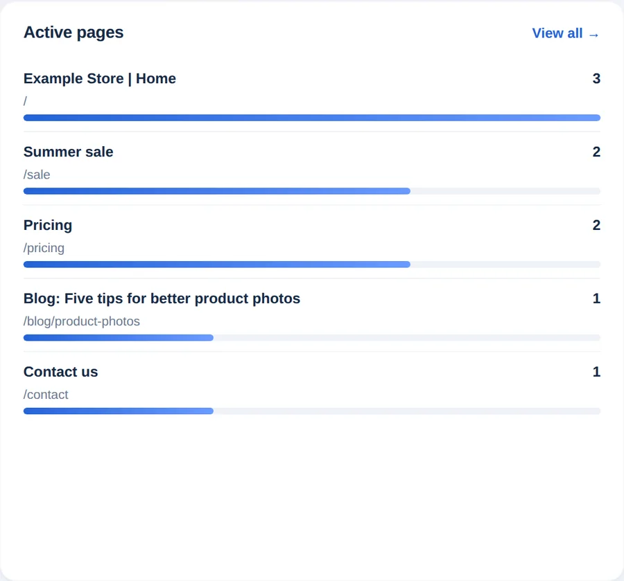 Liste des pages actives avec une barre par page et le nombre de visiteurs en ligne