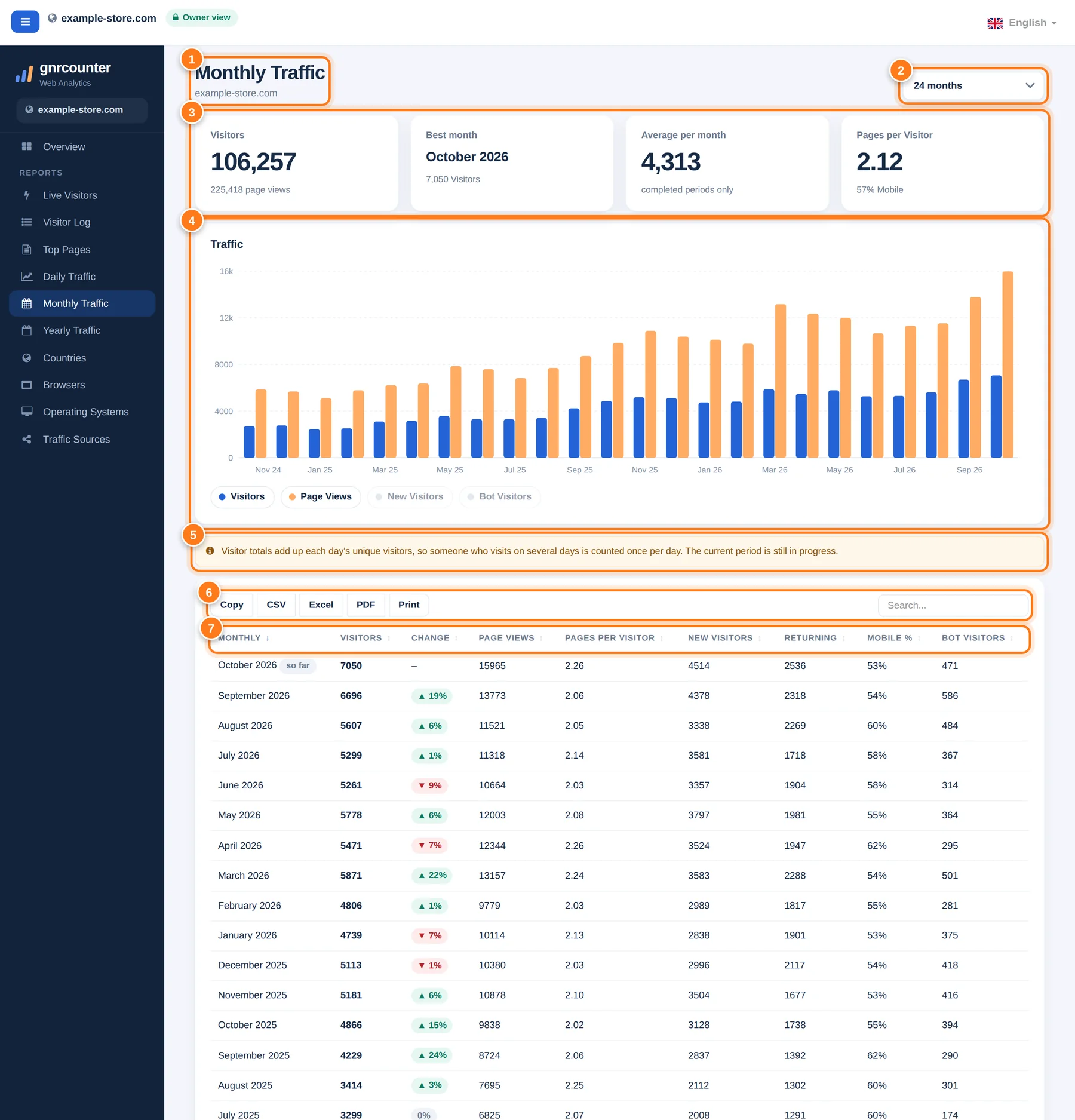 La page Trafic mensuel avec sept zones numérotées : en-tête, menu du nombre de mois, quatre cartes de synthèse, graphique en barres mensuel, note de comptage, boutons de recherche et d’export et en-tête du tableau