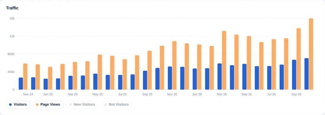 Graphique en barres mensuel montrant visiteurs et pages vues sur 24 mois