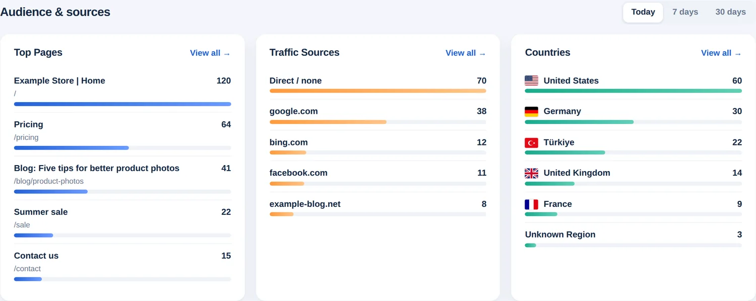 Cartes d’audience et de sources : pages les plus consultées, sources de trafic et pays