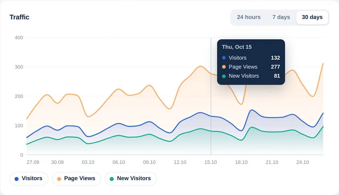 Graphique de trafic des 30 derniers jours avec une infobulle montrant les visiteurs, les pages vues et les nouveaux visiteurs d’un jour