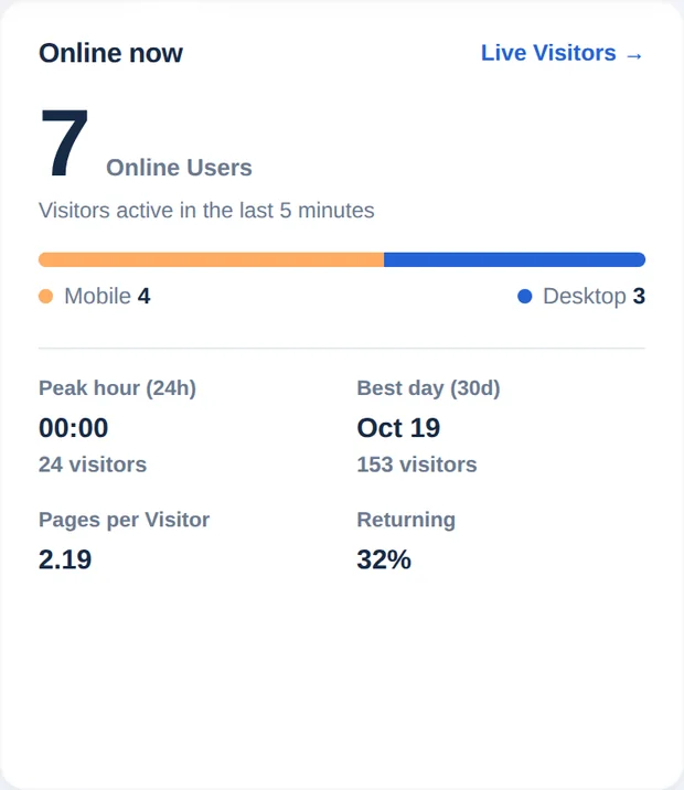 Carte En ligne maintenant avec 7 utilisateurs en ligne, répartition mobile et ordinateur, heure de pointe, meilleur jour, pages par visiteur et part de récurrents