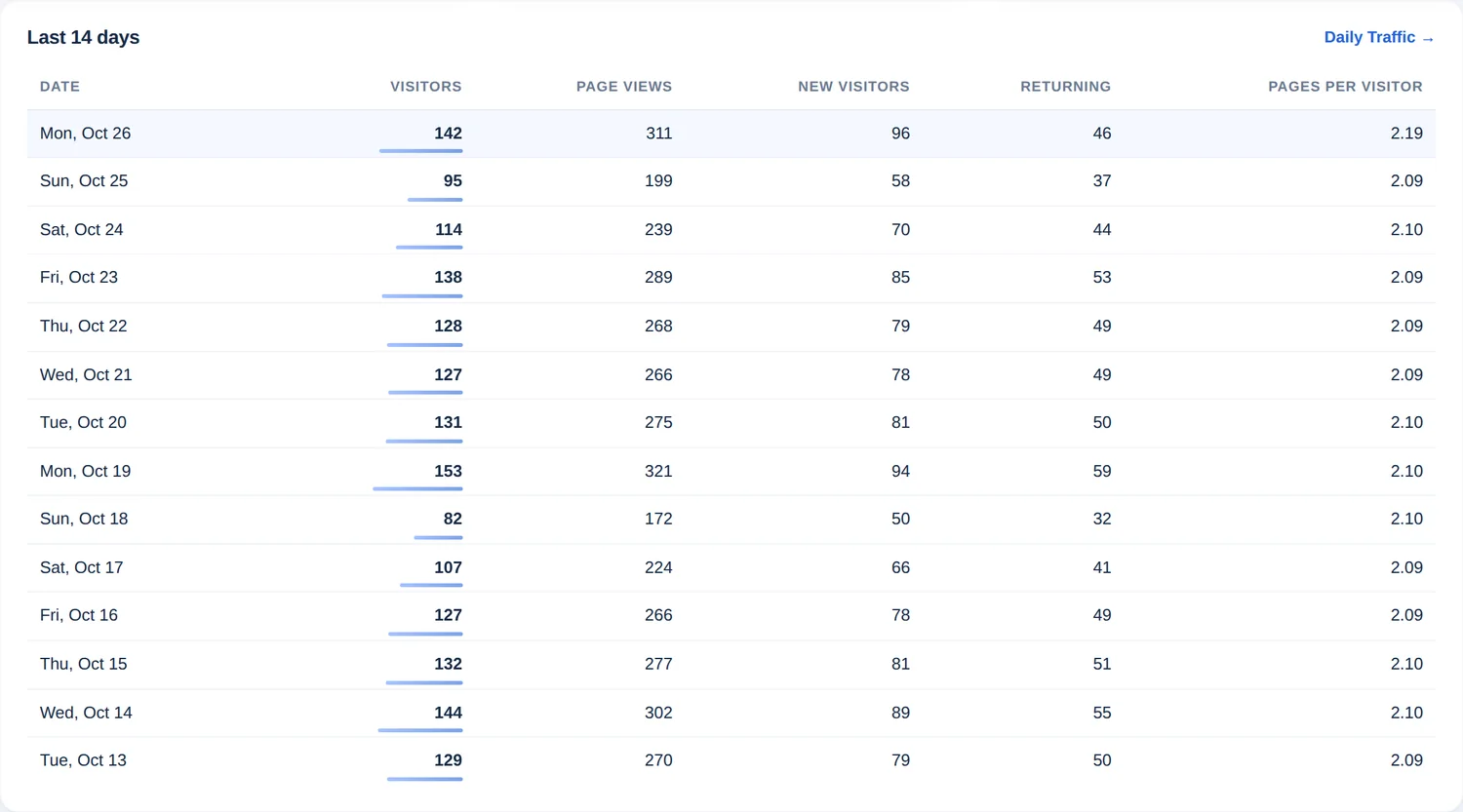 Tableau des 14 derniers jours avec la date, les visiteurs, les pages vues, les nouveaux visiteurs, les visiteurs récurrents et les pages par visiteur