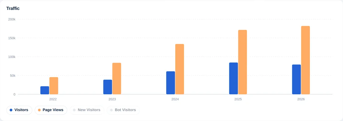 Graphique en barres annuel montrant visiteurs et pages vues sur cinq ans